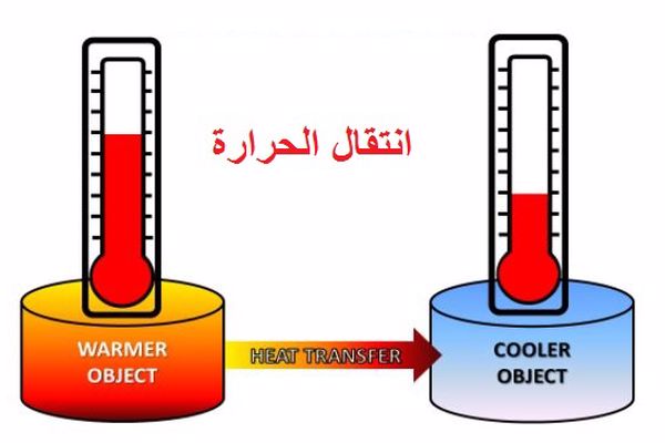 الطريقة التي تنتقل بها الحرارة الى الفراغ